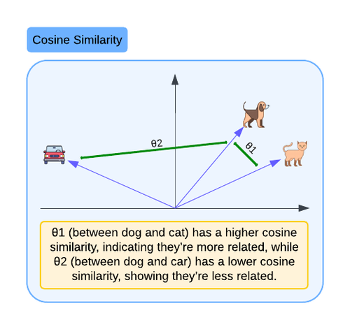 Cosine Similarity