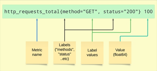 A sample from a time series