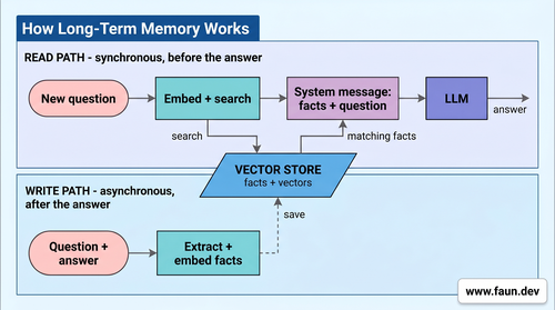 How long-term memory works