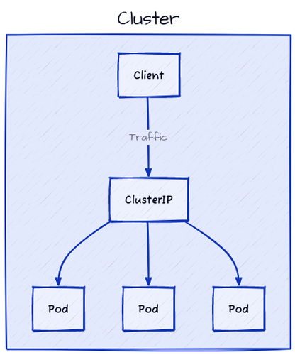 The ClusterIP