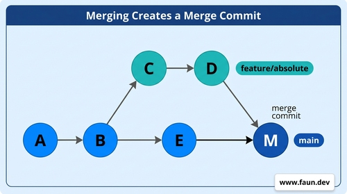 Merging Creates a Merge Commit