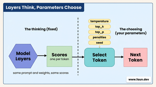 Layers think, inference parameters choose