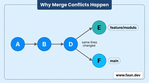Why Merge Conflicts Happen