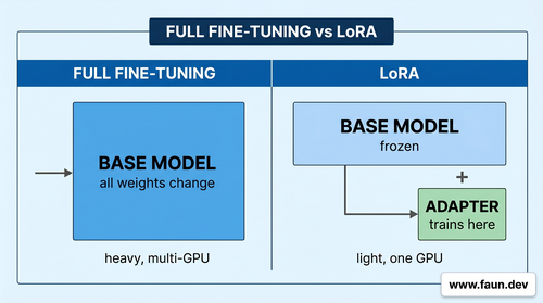 LoRA vs full fine-tuning