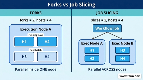 Forks vs job slicing