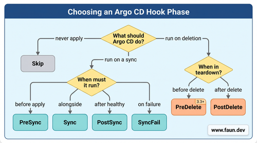 Choosing the right hook phases