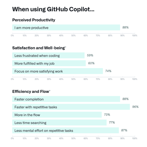 Survey responses measuring dimensions of developer productivity when using GitHub Copilot (source: github.blog)