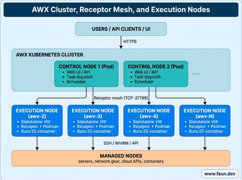 Execution Instances