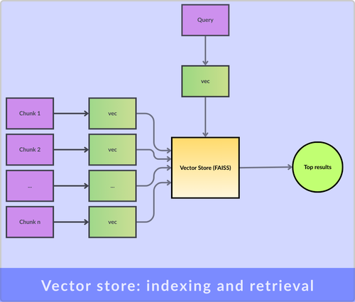 Vector Store