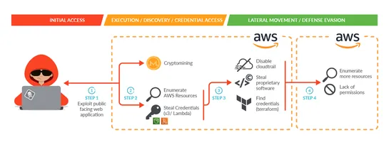 SCARLETEEL: Operation leveraging Terraform, Kubernetes, and AWS for data theft