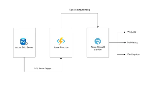 Implementing database change notification using SignalR and Azure Functions