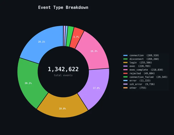 I Left Port 22 Open on the Internet for 54 Days. Here's Who Showed Up.