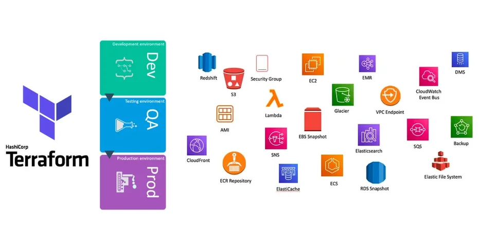 Terraform manage multiple environments