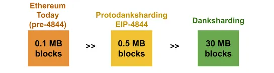 Data availability sampling and danksharding: An overview and a proposal for improvements