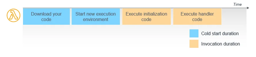 Understanding AWS Lambda Proactive Initialization