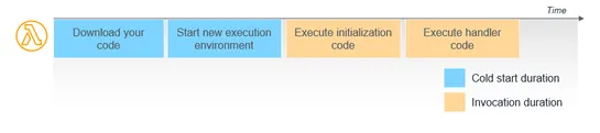 Understanding AWS Lambda Proactive Initialization