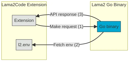 Crafting a Language Server in Golang: A VSCode LSP for Lama2