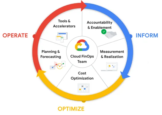 How to build a FinOps roadmap