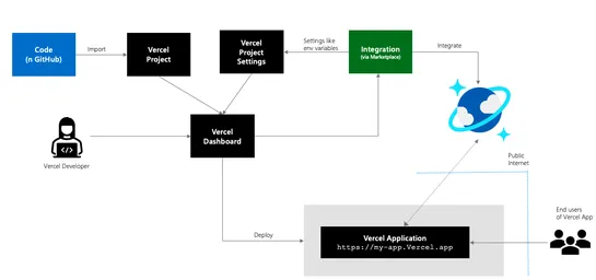 Azure Cosmos DB Integration with Vercel Now in Public Preview
