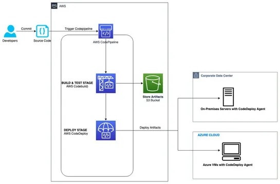 How to deploy workloads in a multicloud environment with AWS developer tools