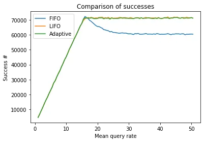 FIFO vs. LIFO: Which Queueing Strategy Is Better for Availability and Latency?