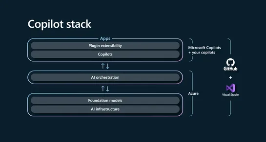 Microsoft's Azure AI Studio lets developers build their own AI 'copilots'