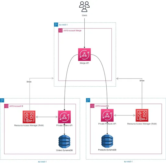 Private, cross-account GraphQL APIs with AppSync Merge APIs
