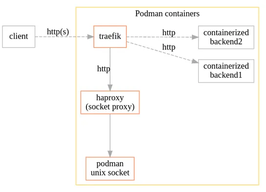 Running traefik in a less braindead way