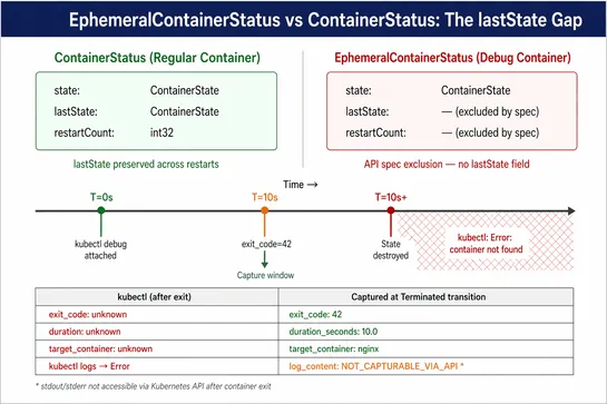 What kubectl debug doesn’t tell you: The silent evidence gap