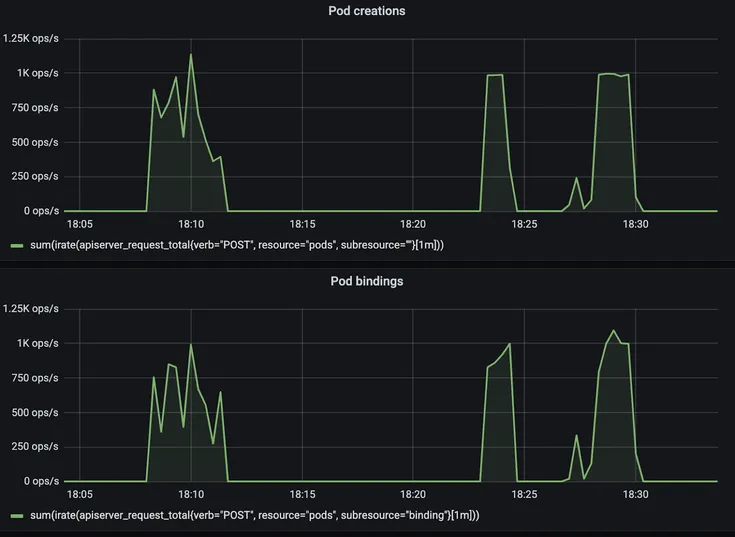 Control plane throughput: Sustaining up to 1,000 operations per second for both Pod creation and Pod binding during intense scheduling phases.