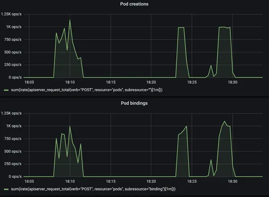 Control plane throughput: Sustaining up to 1,000 operations per second for both Pod creation and Pod binding during intense scheduling phases.