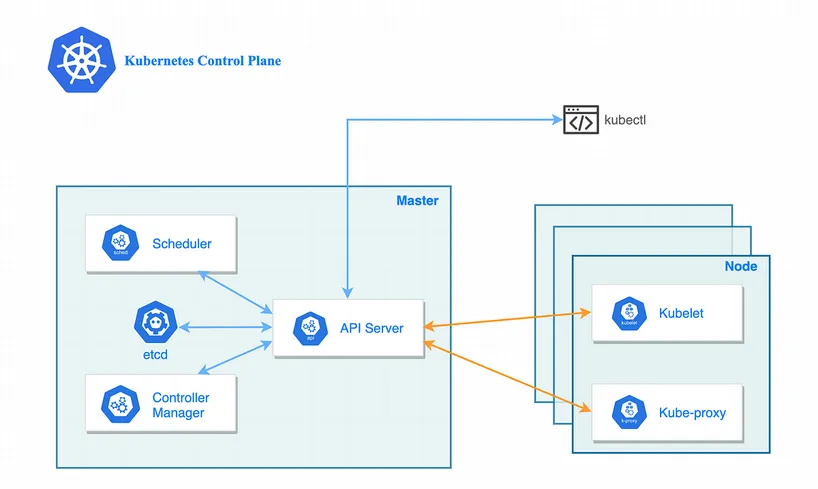 Kubernetes Architecture and Components Explained