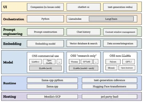 So you want to build your own open source ChatGPT-style chatbot…