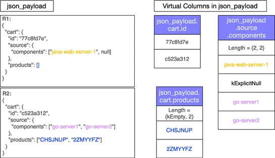 How BigQuery powers semi-structured data storage
