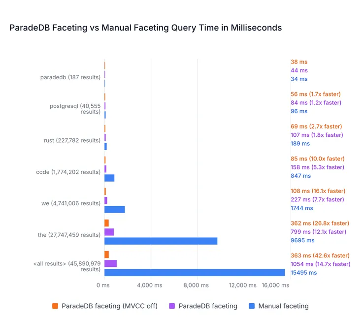 14x Faster Faceted Search in PostgreSQL with ParadeDB