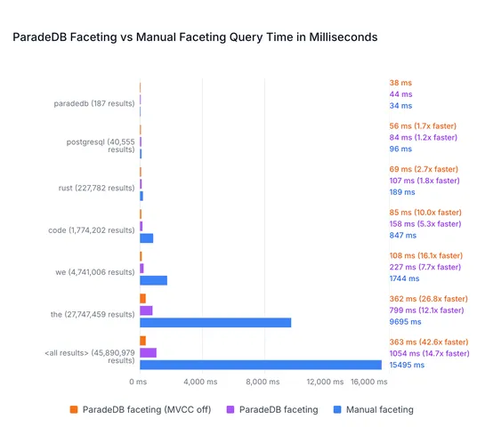 14x Faster Faceted Search in PostgreSQL with ParadeDB