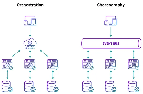 Orchestration and Choreography in AWS: The Serverless Way