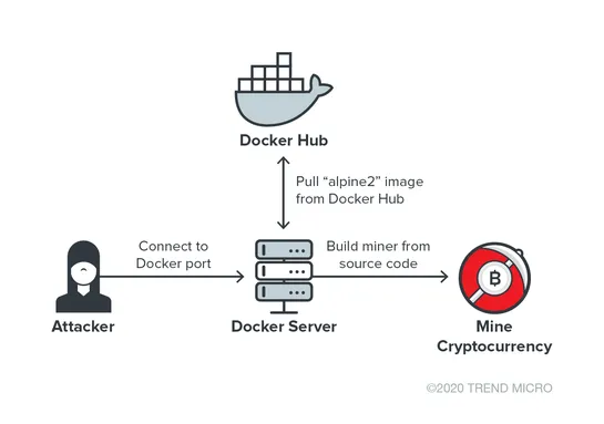 Malicious Docker Hub Container Images Used for Cryptocurrency Mining