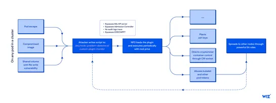 Kubernetes Grey Zone: Risks in Managed Cluster Middleware