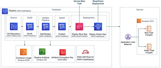 Blue/Green deployments using AWS CDK Pipelines and AWS CodeDeploy