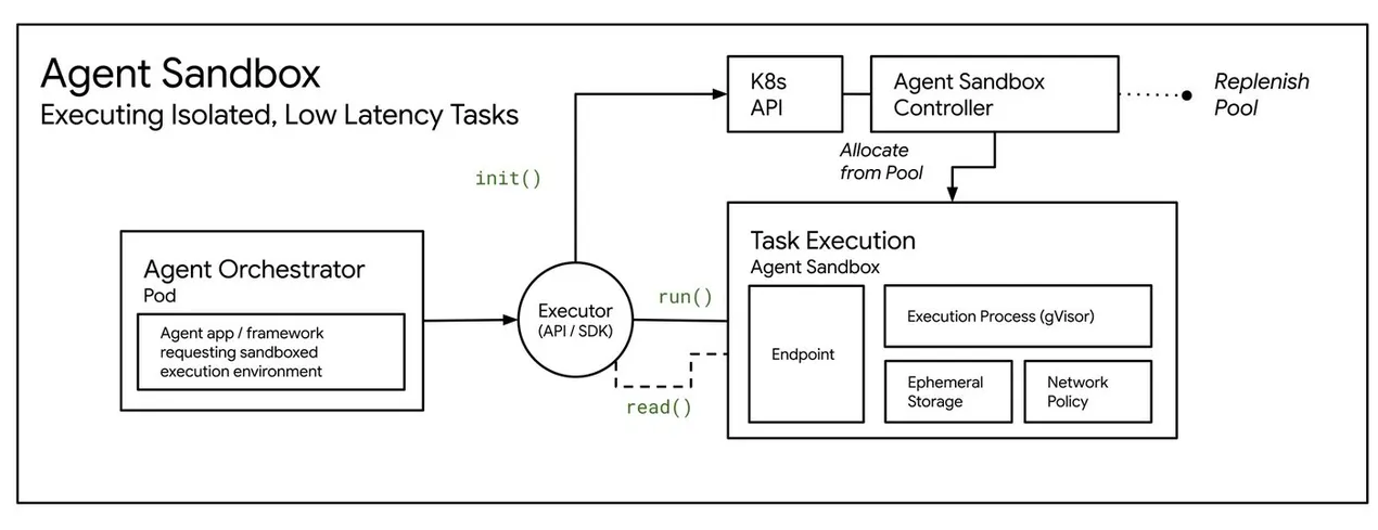 Agent Sandbox Brings Kernel-Level Guardrails to AI Agents on Kubernetes