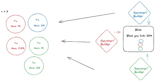 FRP-10: Distributed Blockbuilding networks via secure knapsack auctions