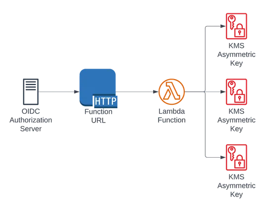Exposing AWS KMS Asymmetric Keys as a JWKS