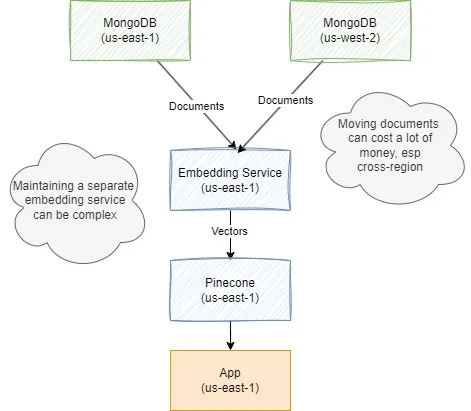 Vector database is not a separate database category