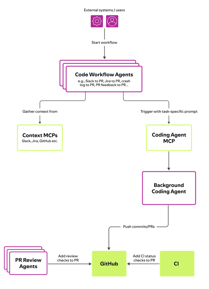 1,500+ PRs Later: Spotify’s Journey with Our Background Coding Agent