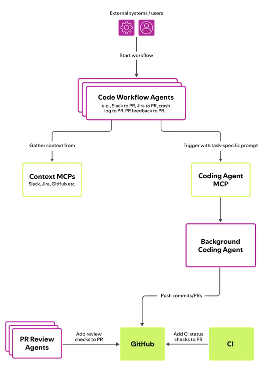 1,500+ PRs Later: Spotify’s Journey with Our Background Coding Agent