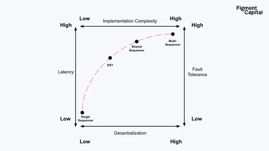Distributed Sequencer Technology — A Path to Decentralized Sequencing