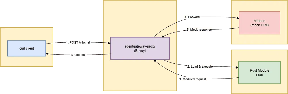 Extending AI gateways with Rust