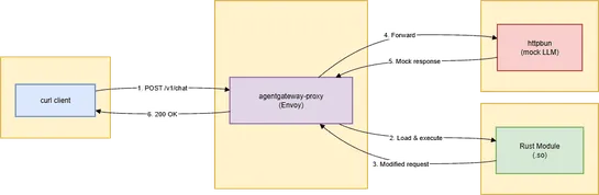 Extending AI gateways with Rust
