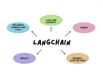 Build a chatbot to query your documentation using Langchain and Azure OpenAI